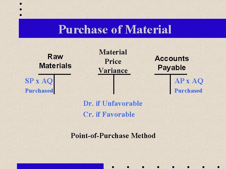 Purchase of Material Raw Materials Material Price Variance Accounts Payable SP x AQ AP