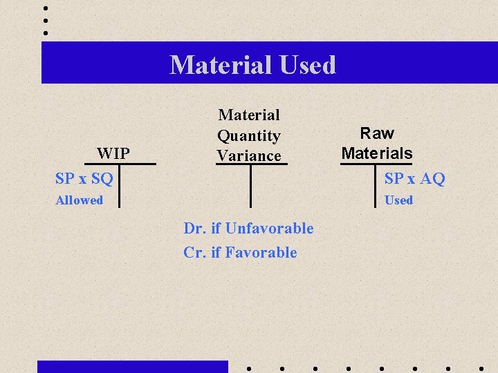 Material Used WIP SP x SQ Material Quantity Variance Raw Materials SP x AQ
