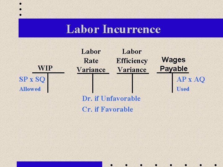 Labor Incurrence WIP SP x SQ Labor Rate Variance Labor Efficiency Variance Allowed Wages