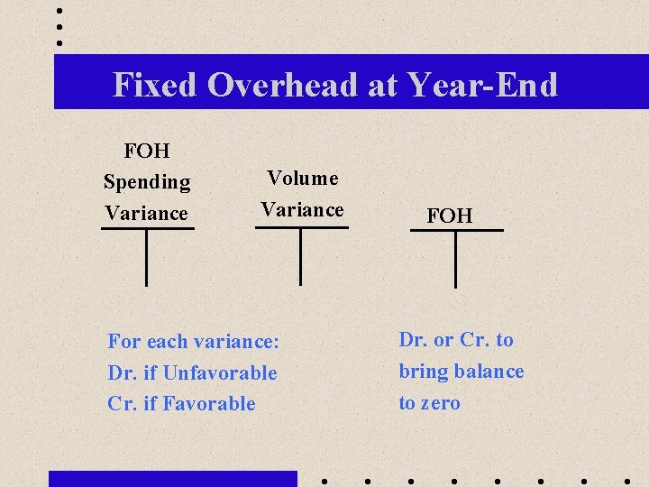 Fixed Overhead at Year-End FOH Spending Variance Volume Variance For each variance: Dr. if