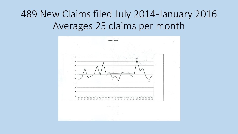 489 New Claims filed July 2014 -January 2016 Averages 25 claims per month 