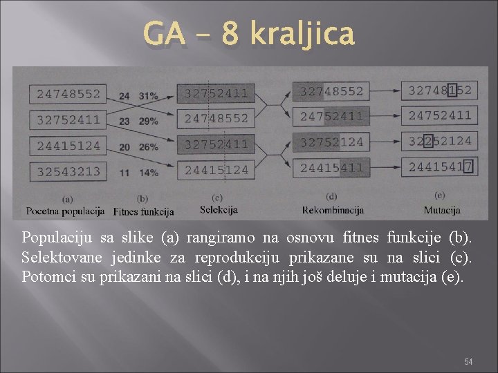 GA – 8 kraljica Populaciju sa slike (a) rangiramo na osnovu fitnes funkcije (b).