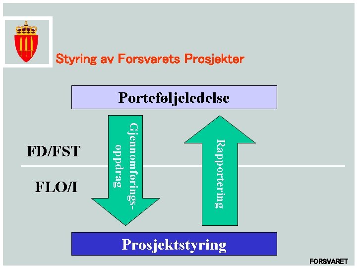 Styring av Forsvarets Prosjekter Porteføljeledelse Rapportering FLO/I Gjennomføringsoppdrag FD/FST Prosjektstyring FORSVARET 