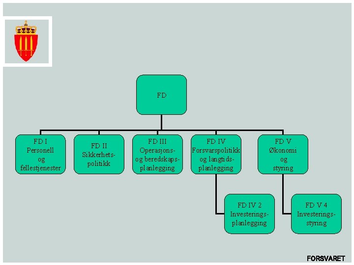 FD FD I Personell og fellestjenester FD II Sikkerhetspolitikk FD III Operasjonsog beredskapsplanlegging FD