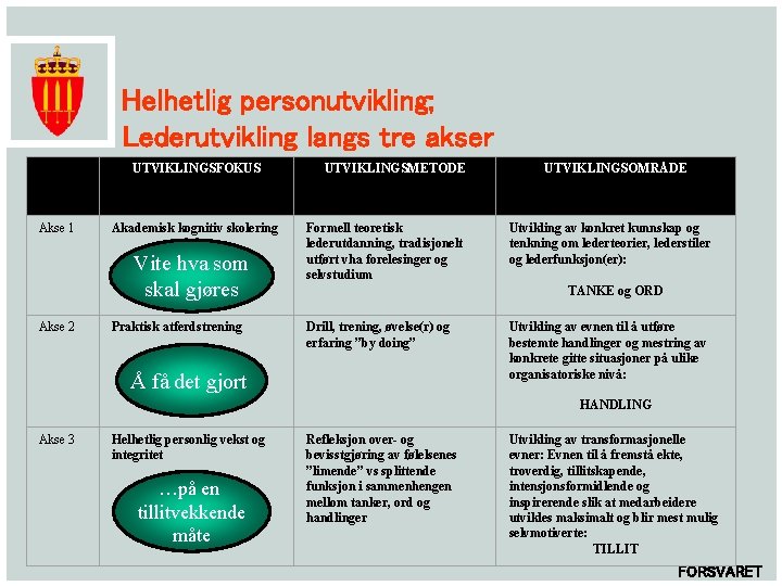 Helhetlig personutvikling; Lederutvikling langs tre akser Akse 1 UTVIKLINGSFOKUS Akademisk kognitiv skolering Vite hva