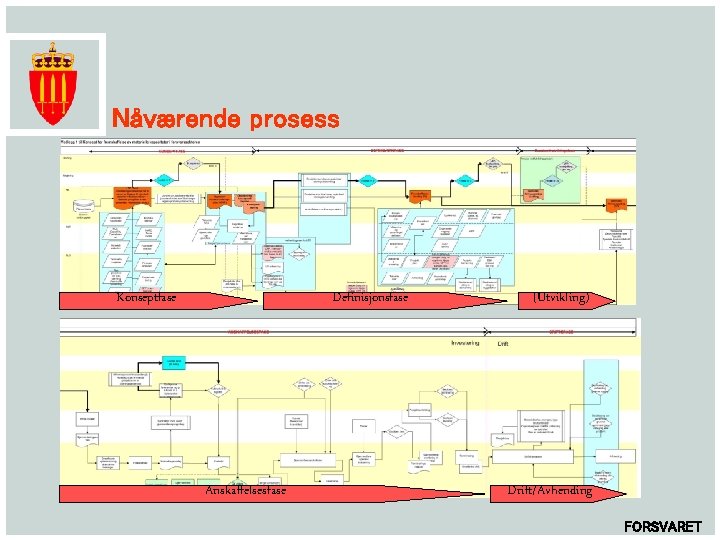 Nåværende prosess Konseptfase Definisjonsfase Anskaffelsesfase (Utvikling) Drift/Avhending FORSVARET 