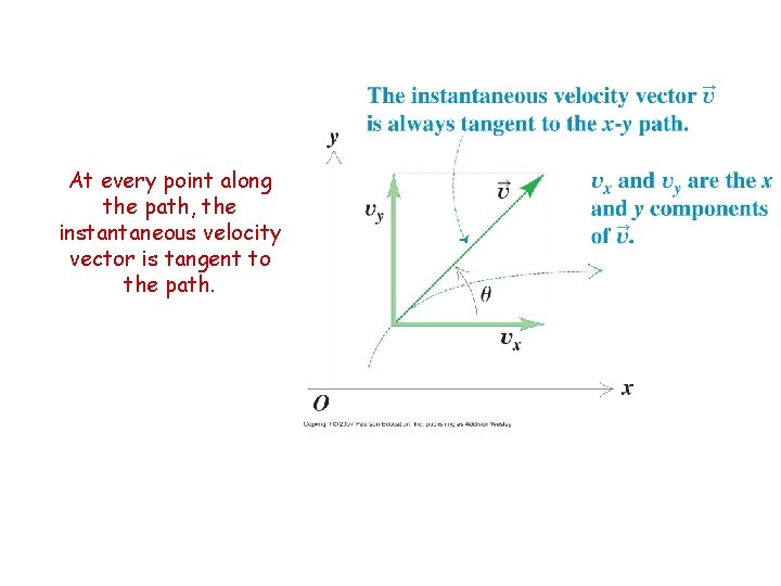 At every point along the path, the instantaneous velocity vector is tangent to the
