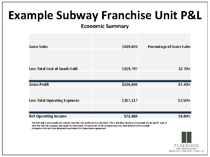 Example Subway Franchise Unit P&L Economic Summary Gross Sales $489, 403 Percentage of Gross