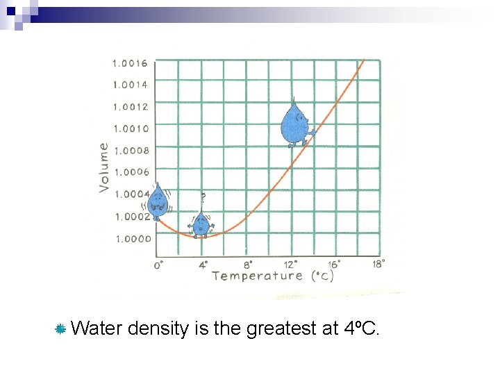 Water density is the greatest at 4ºC. 