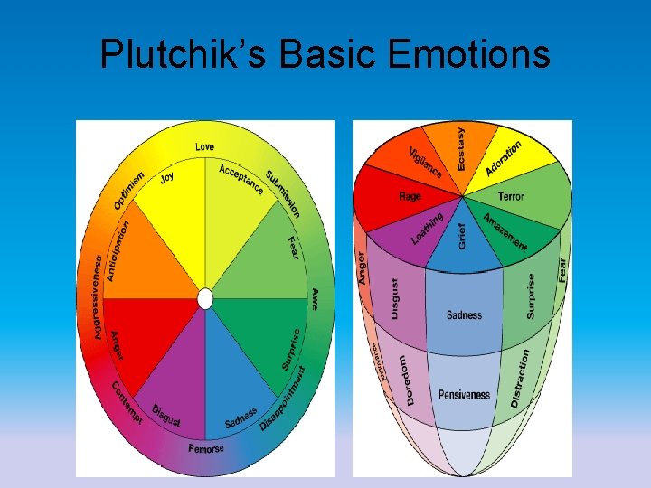 Plutchik’s Basic Emotions 