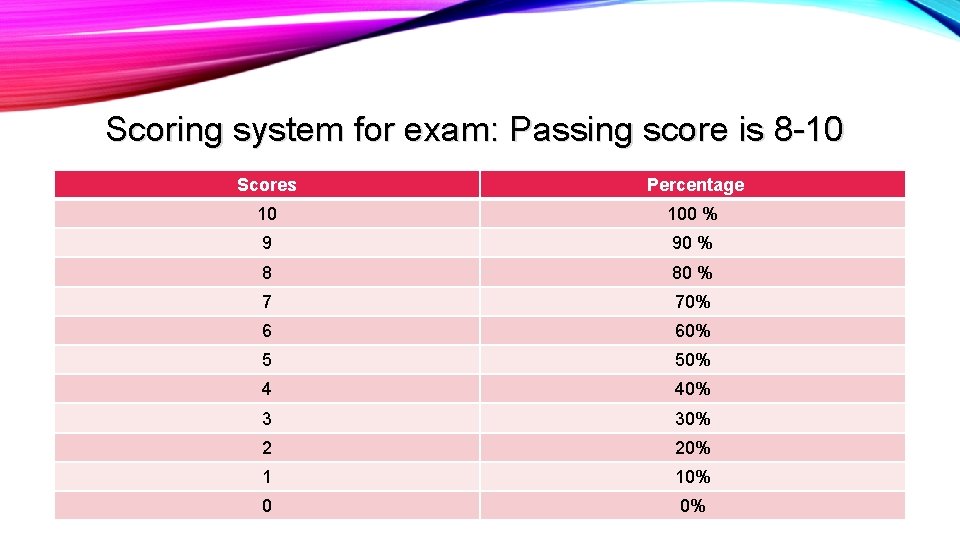 Scoring system for exam: Passing score is 8 -10 Scores Percentage 10 100 %