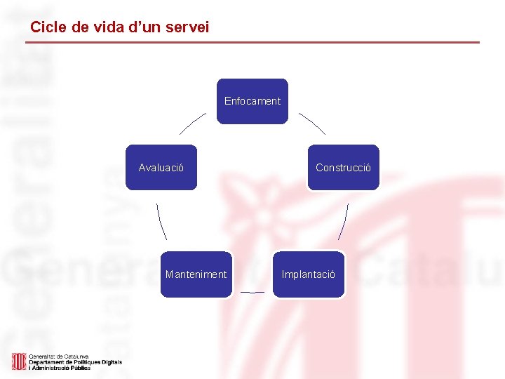 Cicle de vida d’un servei Enfocament Avaluació Manteniment Construcció Implantació 