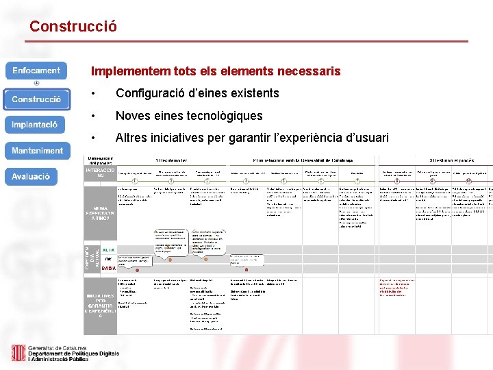 Construcció Implementem tots elements necessaris • Configuració d’eines existents • Noves eines tecnològiques •