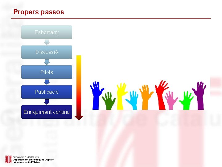 Propers passos Esborrany Discussió Pilots Publicació Enriquiment continu 