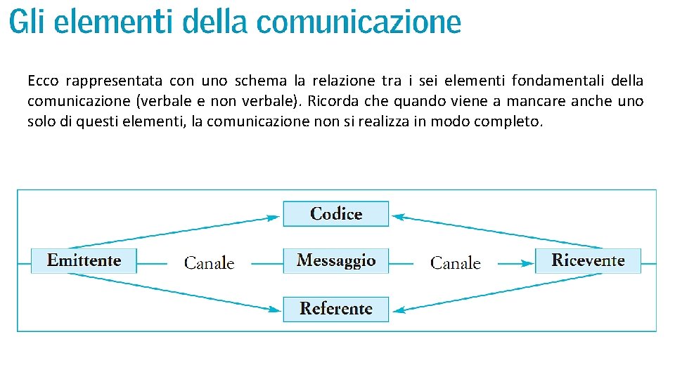 Ecco rappresentata con uno schema la relazione tra i sei elementi fondamentali della comunicazione
