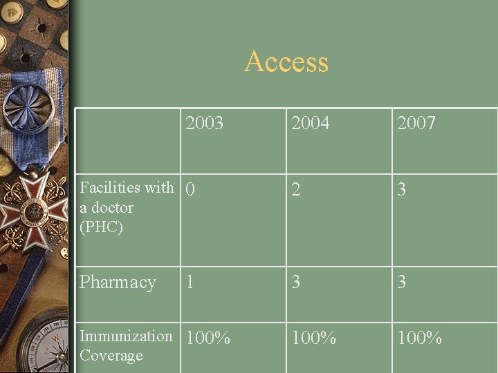 Access 2003 2004 2007 Facilities with 0 a doctor (PHC) 2 3 Pharmacy 3