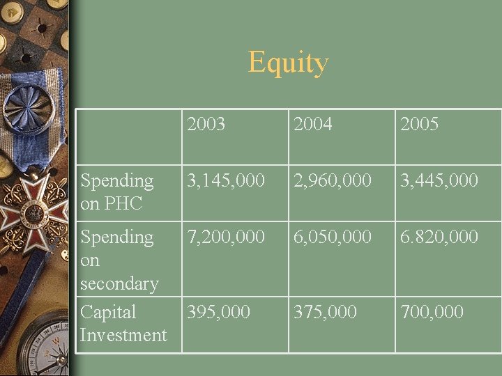 Equity 2003 2004 2005 Spending on PHC 3, 145, 000 2, 960, 000 3,