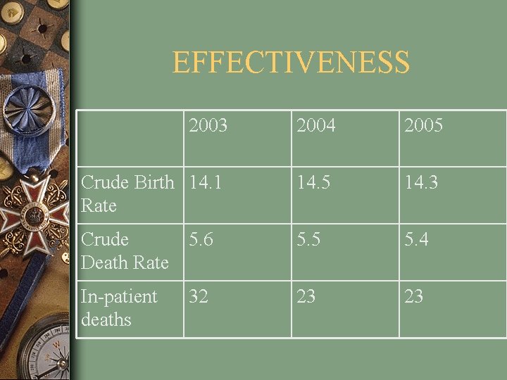 EFFECTIVENESS 2003 2004 2005 Crude Birth 14. 1 Rate 14. 5 14. 3 Crude