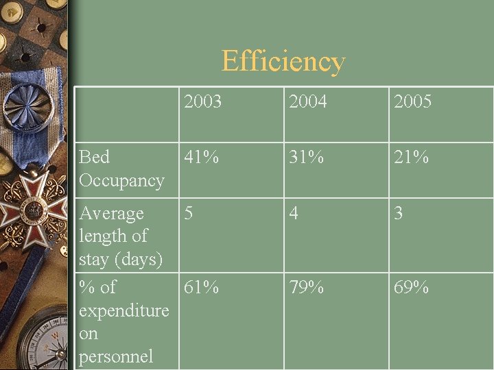 Efficiency 2003 2004 2005 Bed 41% Occupancy 31% 21% Average 5 length of stay