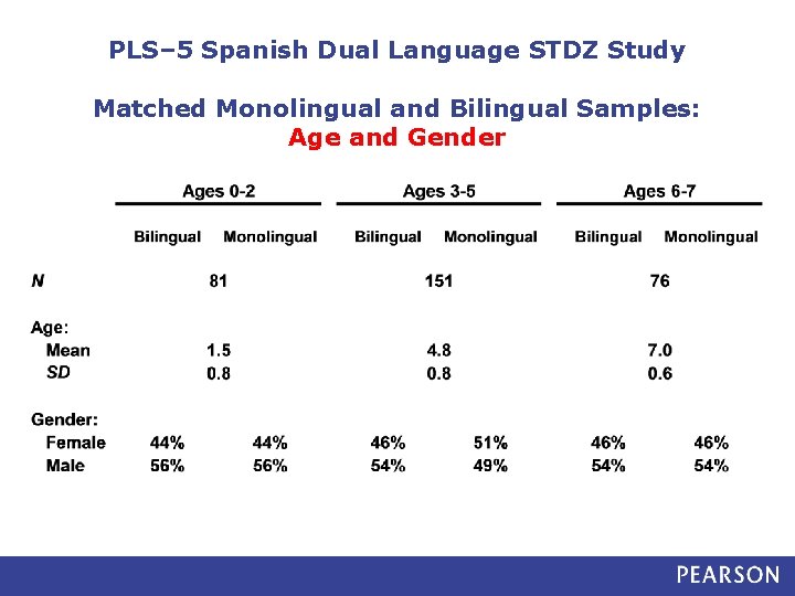 PLS– 5 Spanish Dual Language STDZ Study Matched Monolingual and Bilingual Samples: Age and