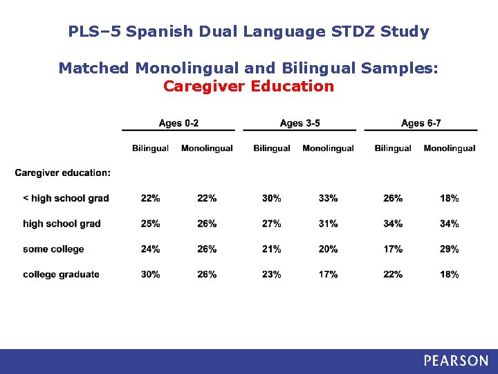 PLS– 5 Spanish Dual Language STDZ Study Matched Monolingual and Bilingual Samples: Caregiver Education