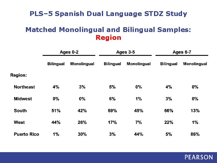 PLS– 5 Spanish Dual Language STDZ Study Matched Monolingual and Bilingual Samples: Region 