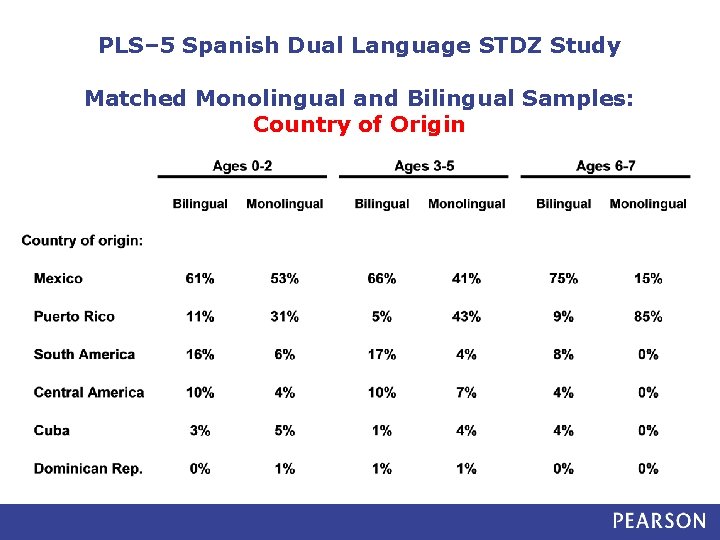 PLS– 5 Spanish Dual Language STDZ Study Matched Monolingual and Bilingual Samples: Country of