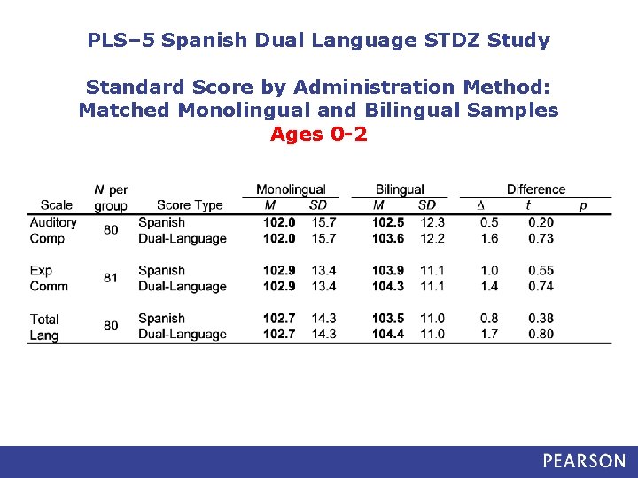 PLS– 5 Spanish Dual Language STDZ Study Standard Score by Administration Method: Matched Monolingual