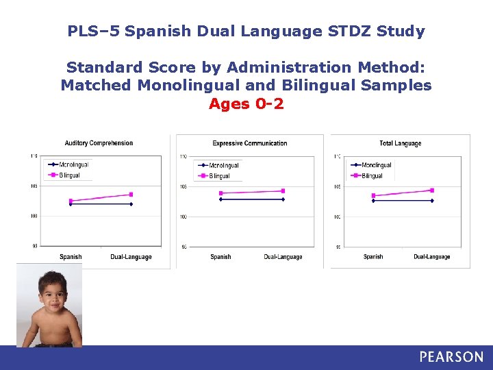 PLS– 5 Spanish Dual Language STDZ Study Standard Score by Administration Method: Matched Monolingual