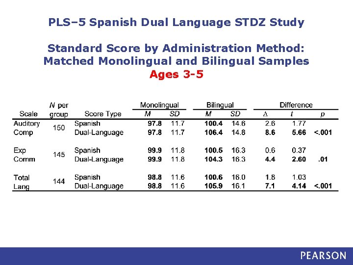 PLS– 5 Spanish Dual Language STDZ Study Standard Score by Administration Method: Matched Monolingual