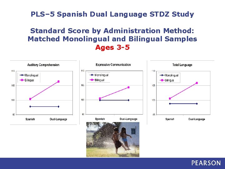 PLS– 5 Spanish Dual Language STDZ Study Standard Score by Administration Method: Matched Monolingual