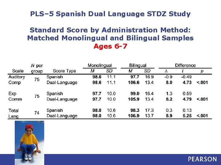 PLS– 5 Spanish Dual Language STDZ Study Standard Score by Administration Method: Matched Monolingual