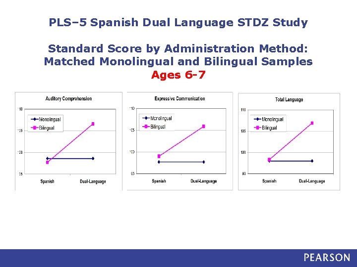 PLS– 5 Spanish Dual Language STDZ Study Standard Score by Administration Method: Matched Monolingual