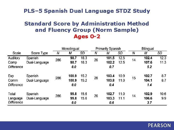 PLS– 5 Spanish Dual Language STDZ Study Standard Score by Administration Method and Fluency