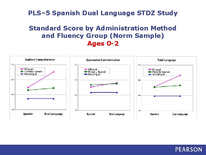 PLS– 5 Spanish Dual Language STDZ Study Standard Score by Administration Method and Fluency