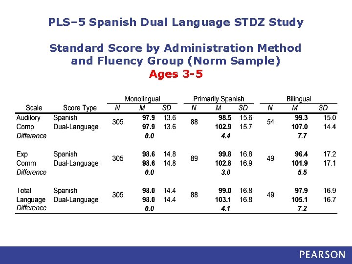 PLS– 5 Spanish Dual Language STDZ Study Standard Score by Administration Method and Fluency
