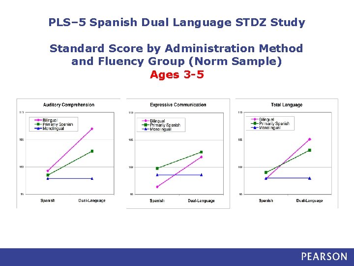 PLS– 5 Spanish Dual Language STDZ Study Standard Score by Administration Method and Fluency
