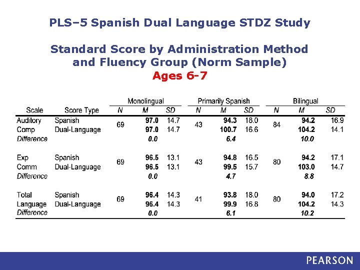 PLS– 5 Spanish Dual Language STDZ Study Standard Score by Administration Method and Fluency