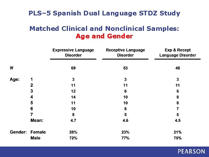 PLS– 5 Spanish Dual Language STDZ Study Matched Clinical and Nonclinical Samples: Age and
