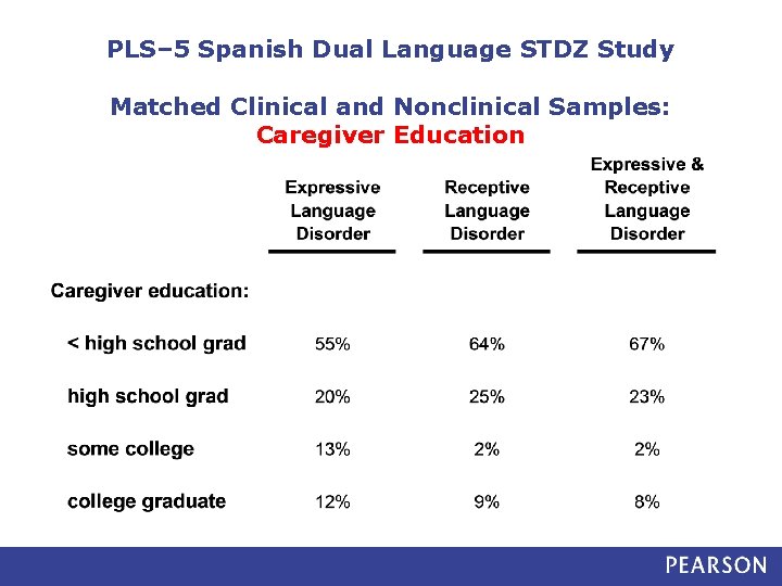 PLS– 5 Spanish Dual Language STDZ Study Matched Clinical and Nonclinical Samples: Caregiver Education