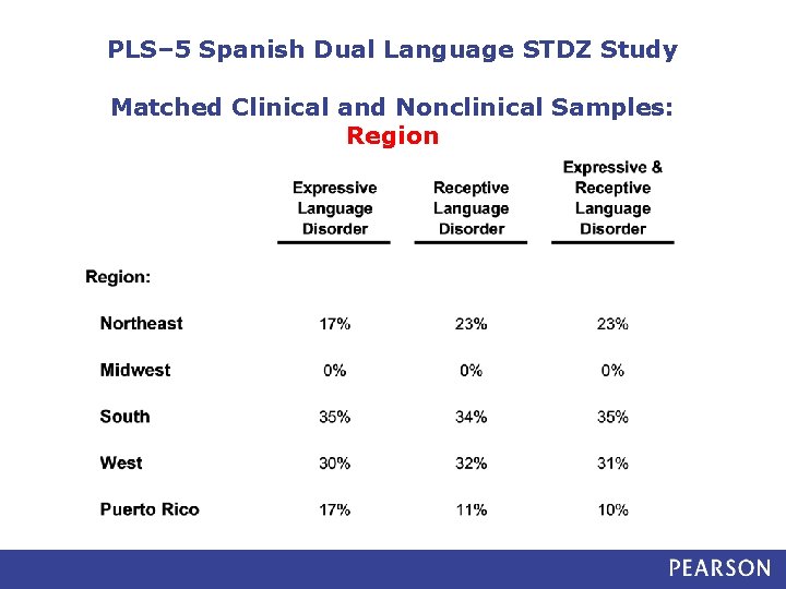 PLS– 5 Spanish Dual Language STDZ Study Matched Clinical and Nonclinical Samples: Region 
