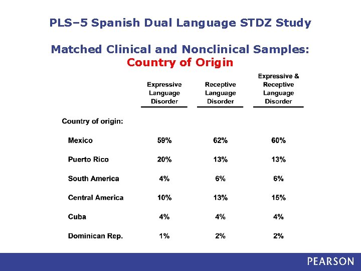 PLS– 5 Spanish Dual Language STDZ Study Matched Clinical and Nonclinical Samples: Country of
