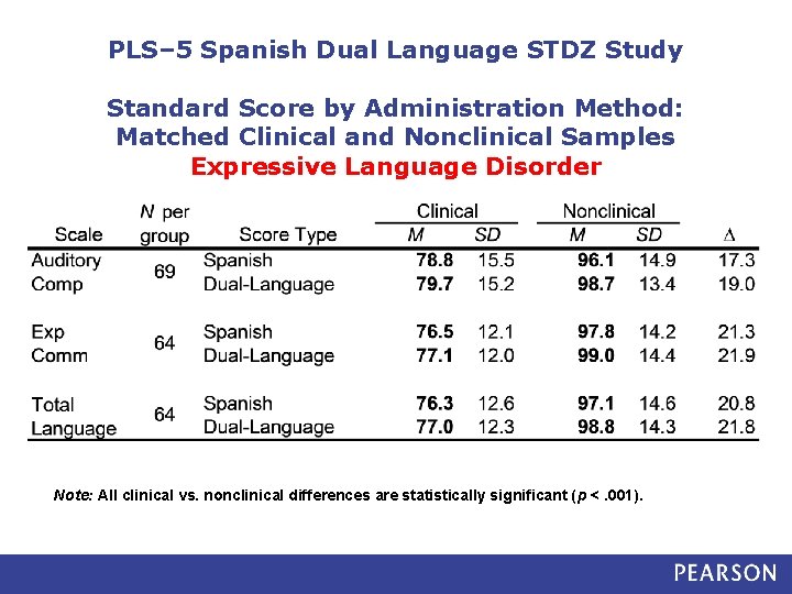 PLS– 5 Spanish Dual Language STDZ Study Standard Score by Administration Method: Matched Clinical