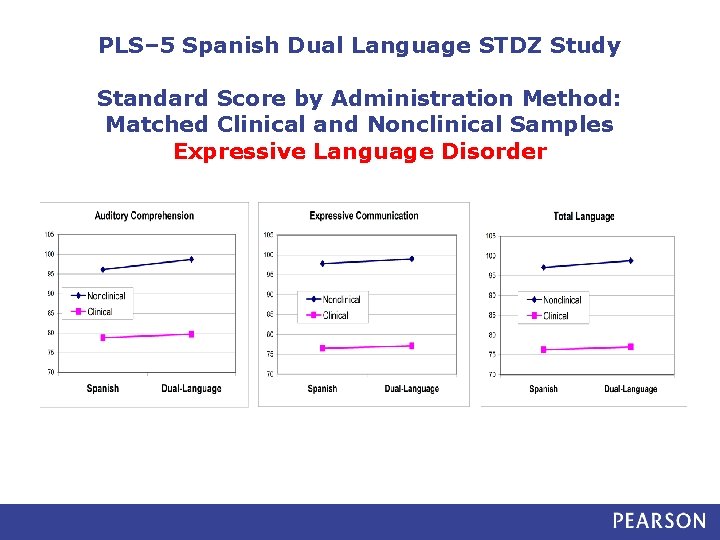 PLS– 5 Spanish Dual Language STDZ Study Standard Score by Administration Method: Matched Clinical