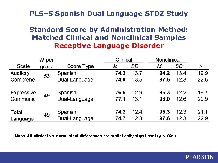 PLS– 5 Spanish Dual Language STDZ Study Standard Score by Administration Method: Matched Clinical