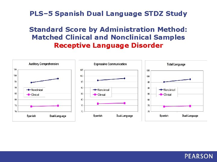 PLS– 5 Spanish Dual Language STDZ Study Standard Score by Administration Method: Matched Clinical