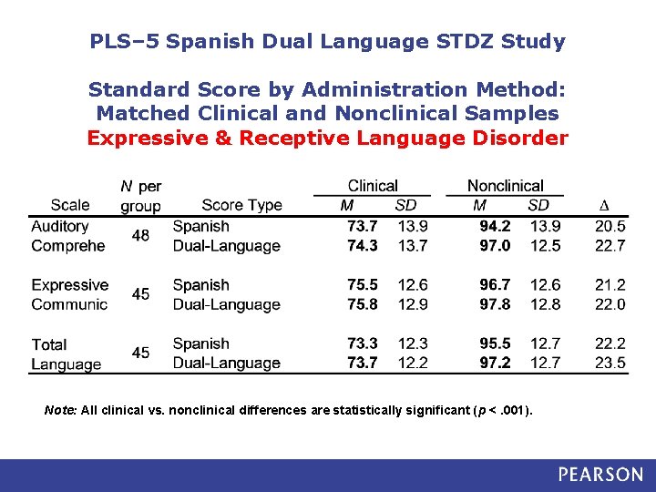 PLS– 5 Spanish Dual Language STDZ Study Standard Score by Administration Method: Matched Clinical