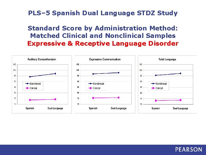 PLS– 5 Spanish Dual Language STDZ Study Standard Score by Administration Method: Matched Clinical