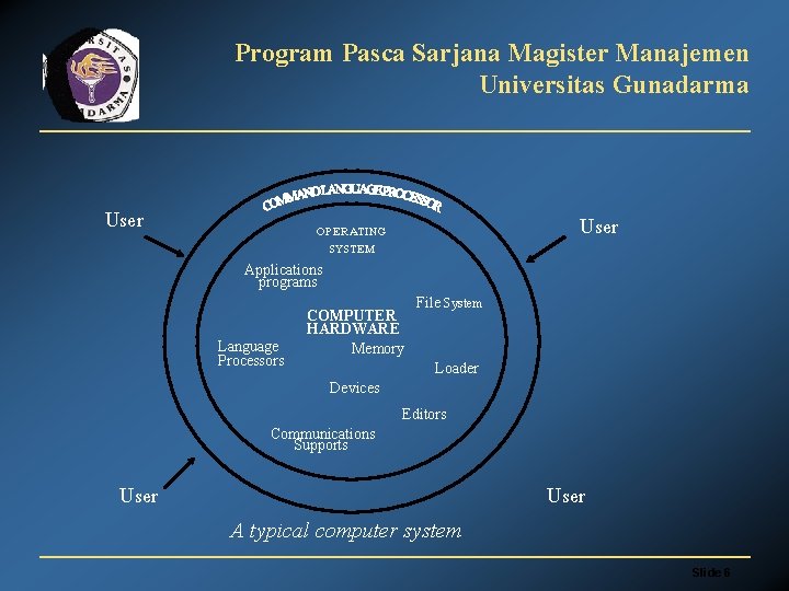 Program Pasca Sarjana Magister Manajemen Universitas Gunadarma User OPERATING SYSTEM Applications programs Language Processors