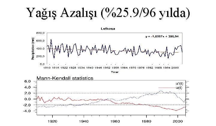 Yağış Azalışı (%25. 9/96 yılda) 